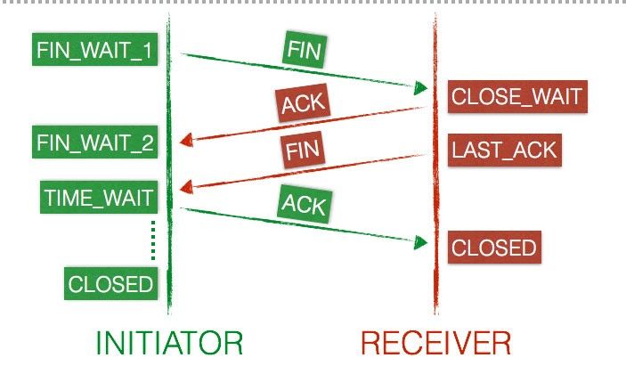 TCP 4-way disconnect.jpg TCP 4-way disconnect.jpg